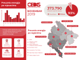 CEDIS: U novembru na distributivnu mrežu priključeno 755 novih korisnika