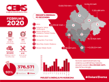 CEDIS: Održavanje mreže u februaru koštalo oko 360.000 eura