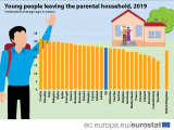 EUROSTAT: Mladi u Crnoj Gori kod roditelja žive do 33. godine, a u Švedskoj do 17.
